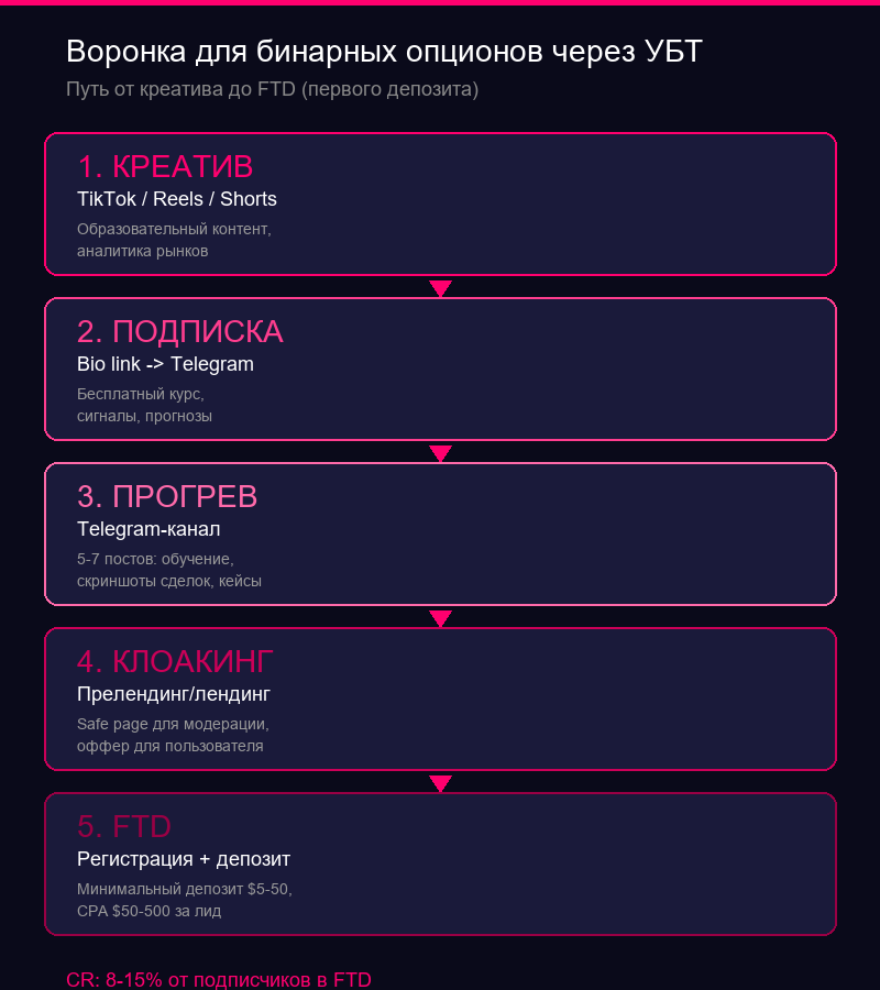 Воронка для бинарных опционов через УБТ-трафик: от креатива до FTD