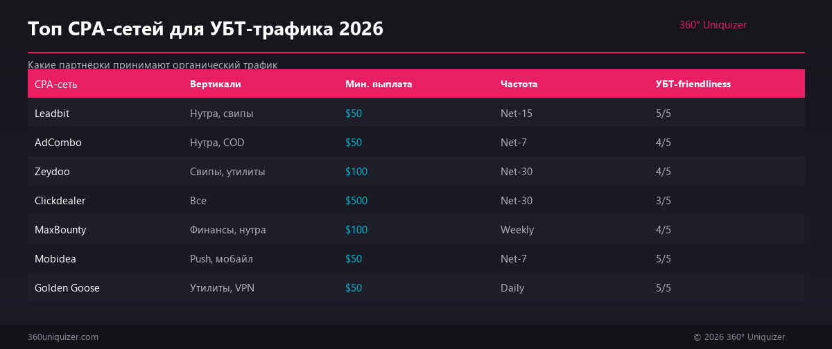 Топ CPA-сетей для УБТ-трафика 2026: Leadbit, AdCombo, Zeydoo и другие