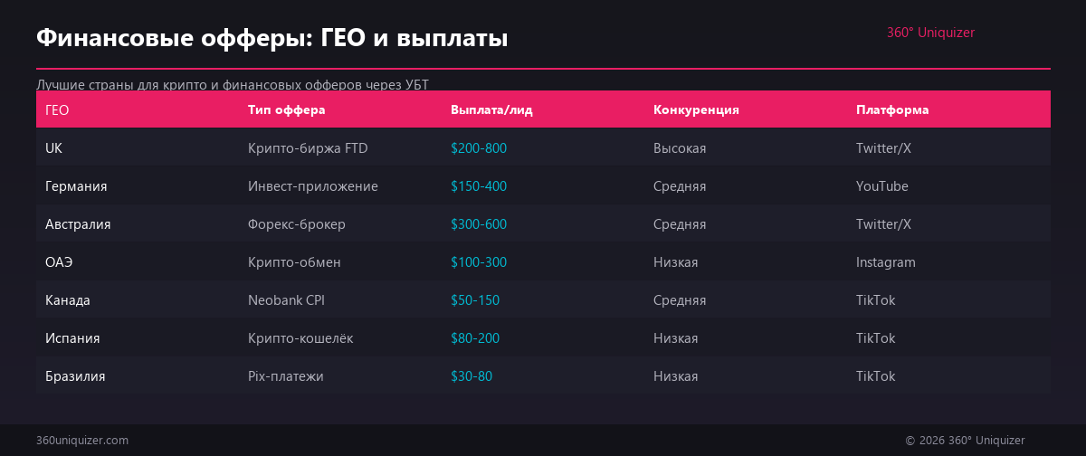 Финансовые офферы: лучшие ГЕО и выплаты для крипто через УБТ