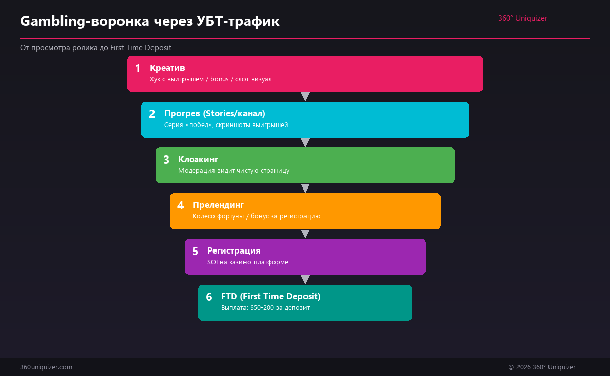 Gambling-воронка: от просмотра ролика до First Time Deposit через УБТ