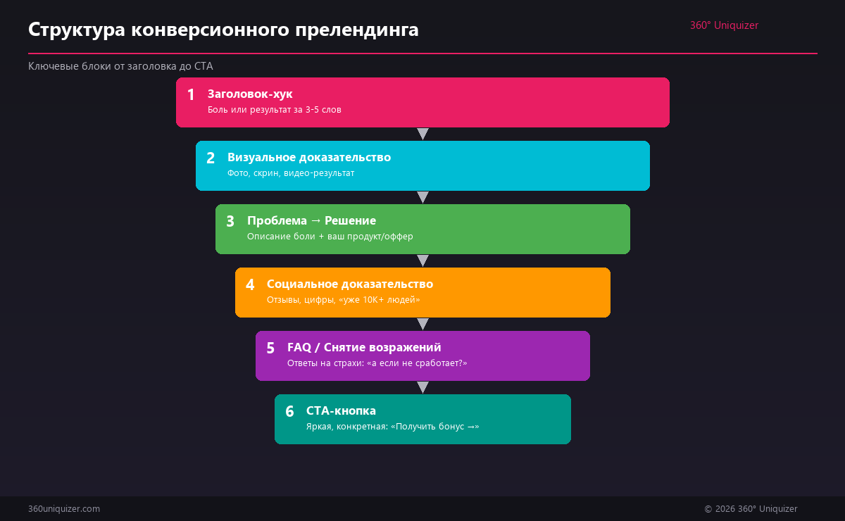 Структура конверсионного прелендинга: от заголовка до CTA