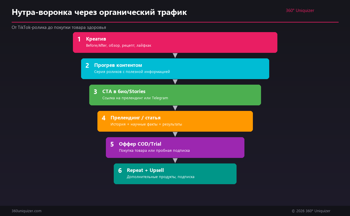 Нутра-воронка через органический трафик: от TikTok до покупки