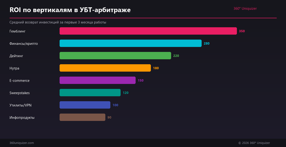 ROI по вертикалям в УБТ-арбитраже: гемблинг, финансы, дейтинг, нутра