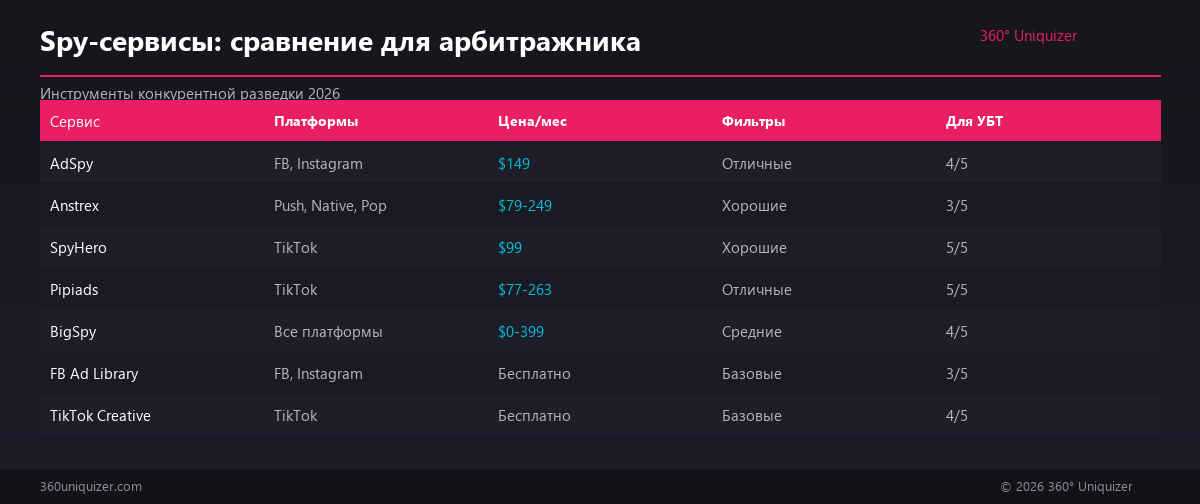 Spy-сервисы для арбитража 2026: AdSpy, Pipiads, SpyHero и другие