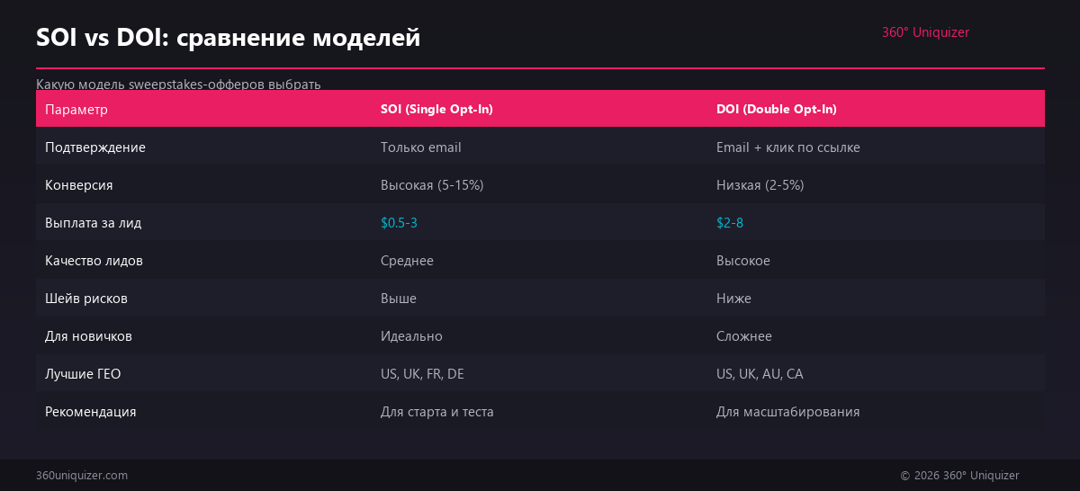 SOI vs DOI: сравнение моделей sweepstakes-офферов